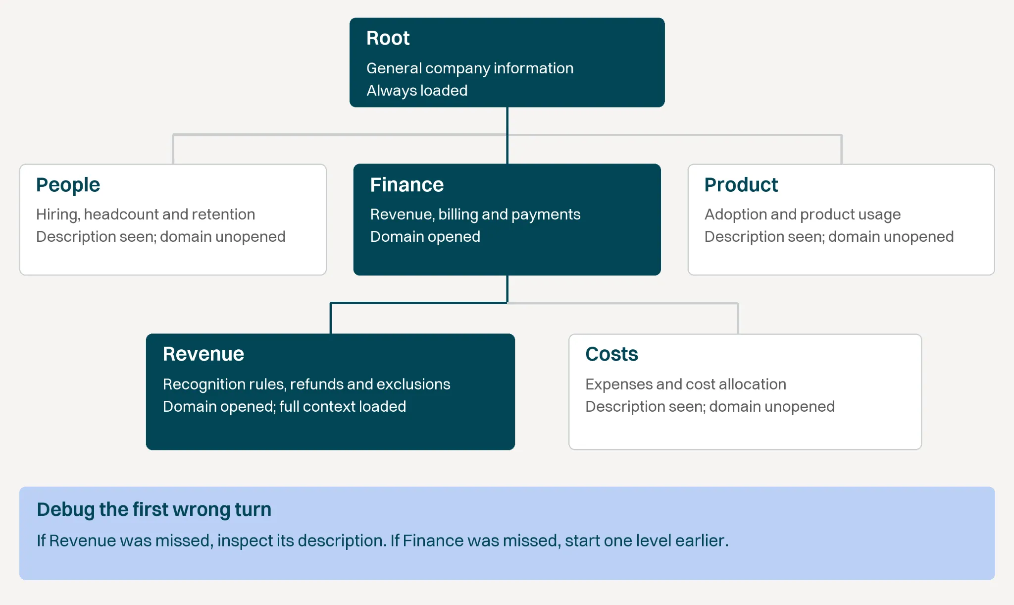 A domain tree showing the agent opening Root, Finance, and Revenue while leaving People, Product, and Costs unopened. To debug a missed domain, inspect the description at the first wrong turn.