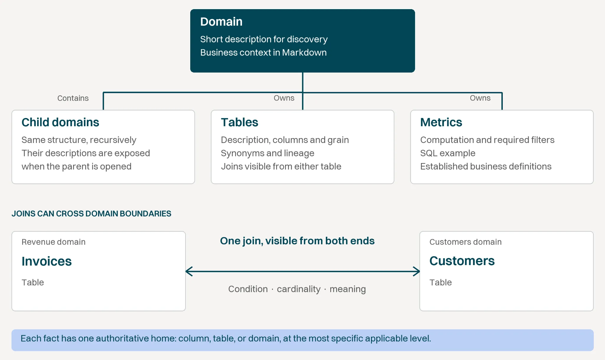 A domain contains child domains and owns tables and metrics. A join connects Invoices in Revenue to Customers in another domain. Each fact has one authoritative home at the most specific applicable level.